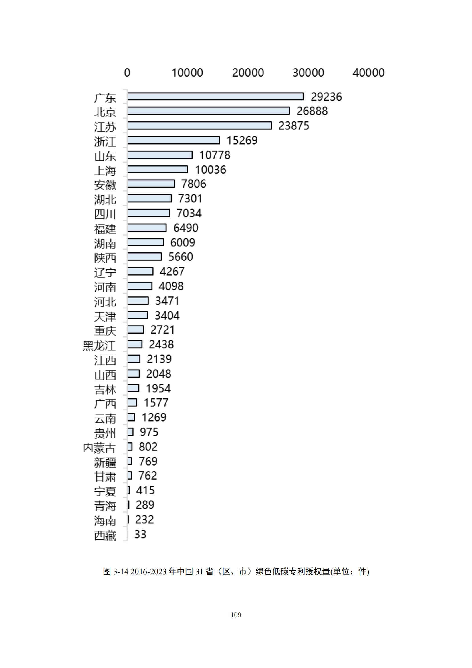 《綠色低碳專(zhuān)利統(tǒng)計(jì)分析報(bào)告（2024）》中英文版全文發(fā)布！