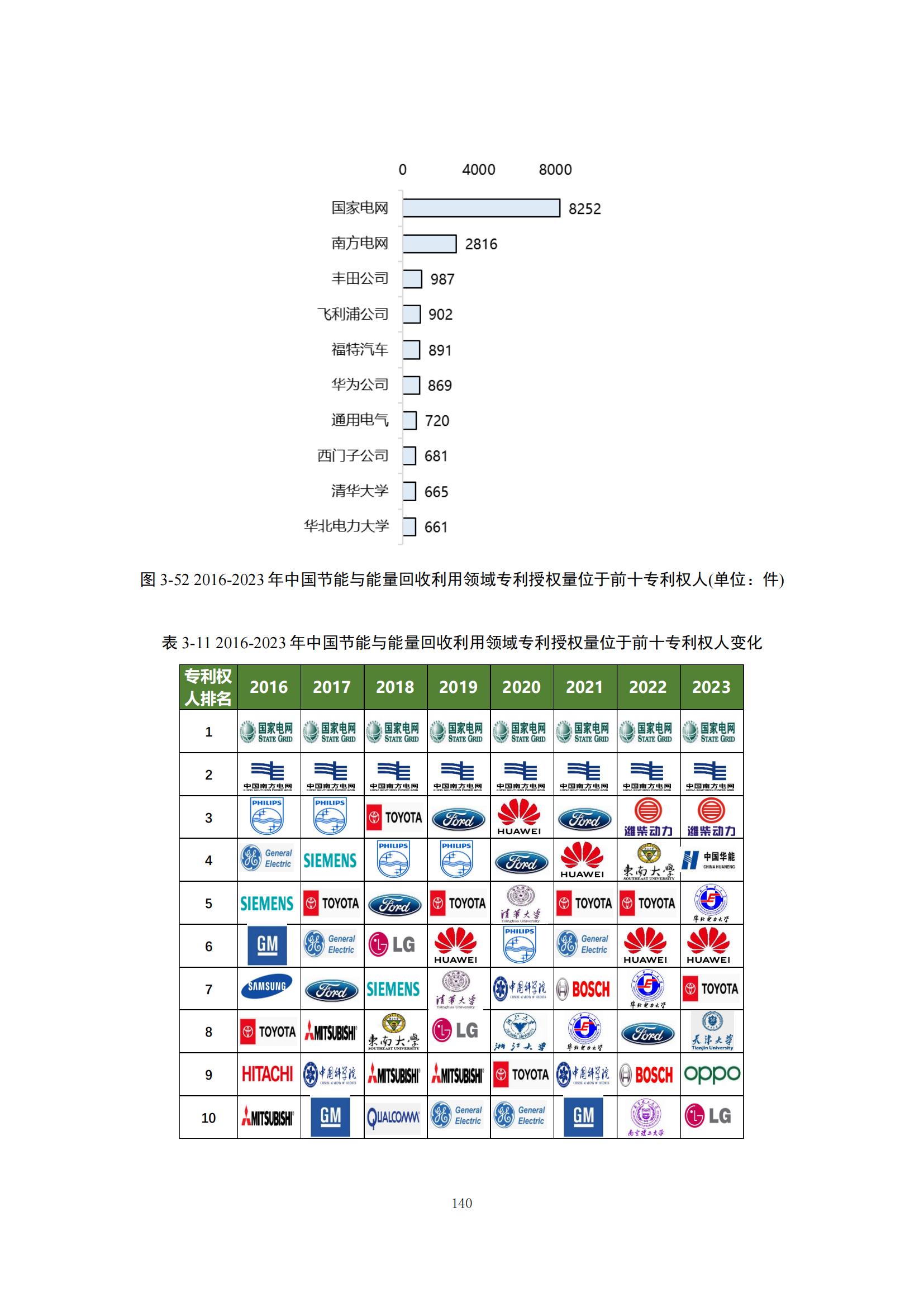 《綠色低碳專(zhuān)利統(tǒng)計(jì)分析報(bào)告（2024）》中英文版全文發(fā)布！