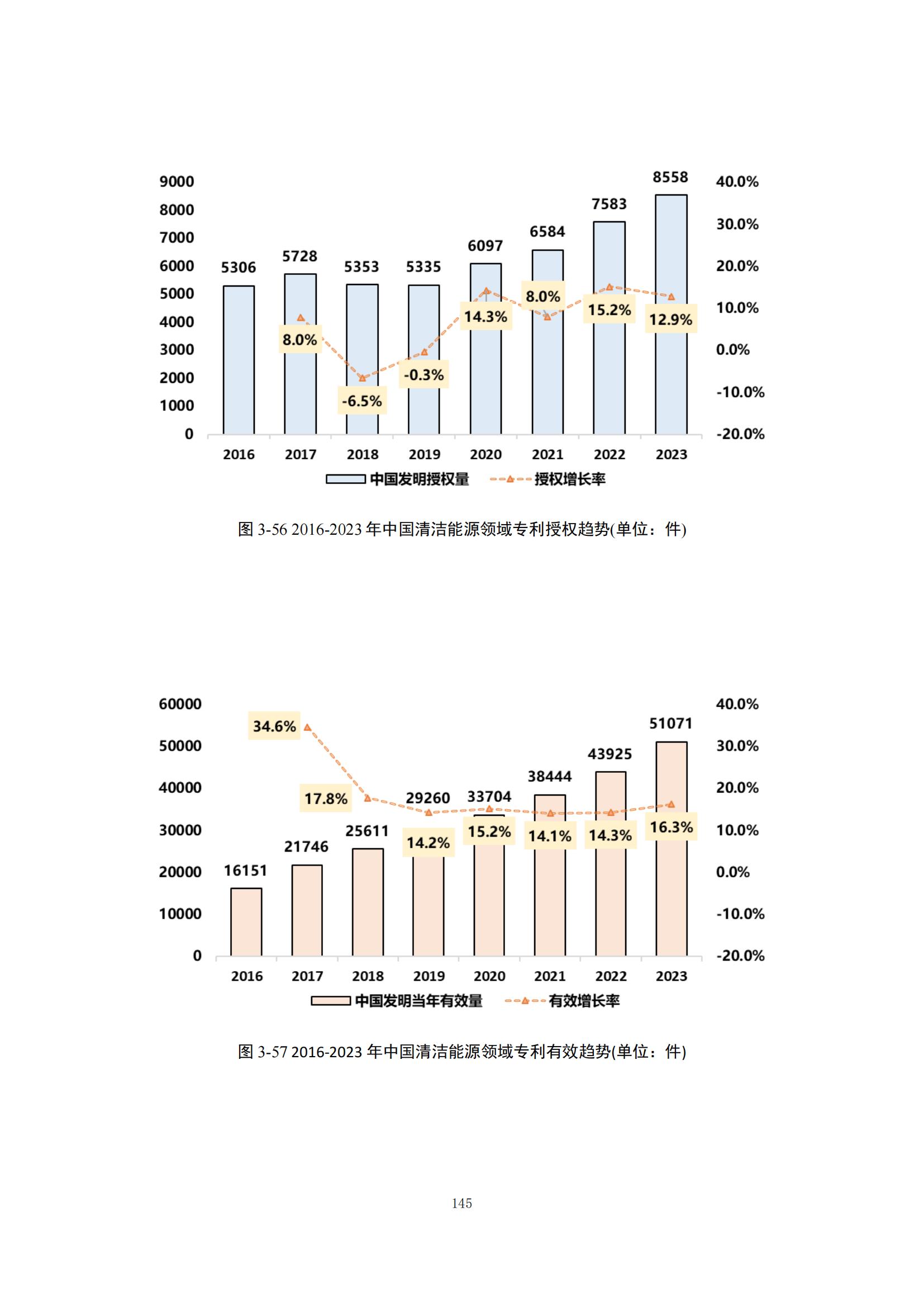 《綠色低碳專(zhuān)利統(tǒng)計(jì)分析報(bào)告（2024）》中英文版全文發(fā)布！