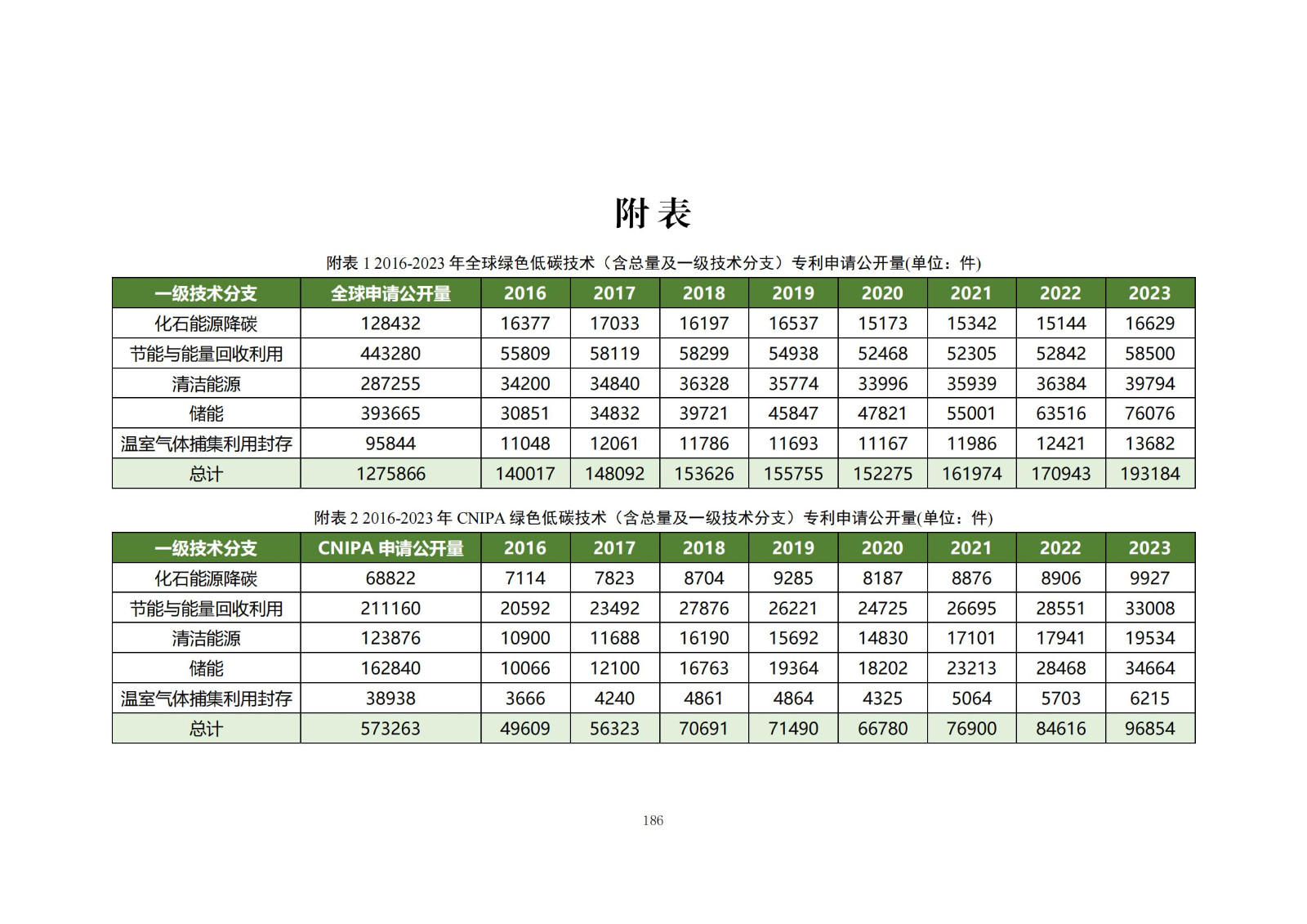 《綠色低碳專(zhuān)利統(tǒng)計(jì)分析報(bào)告（2024）》中英文版全文發(fā)布！