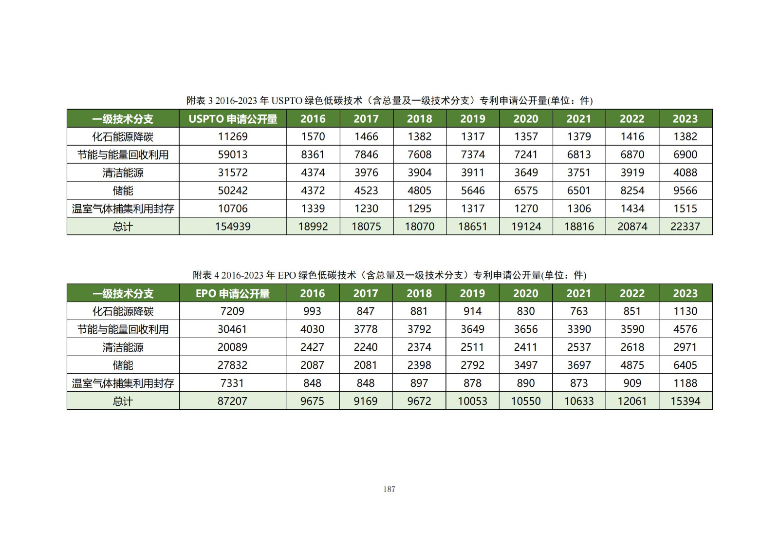 《綠色低碳專利統(tǒng)計(jì)分析報(bào)告（2024）》中英文版全文發(fā)布！