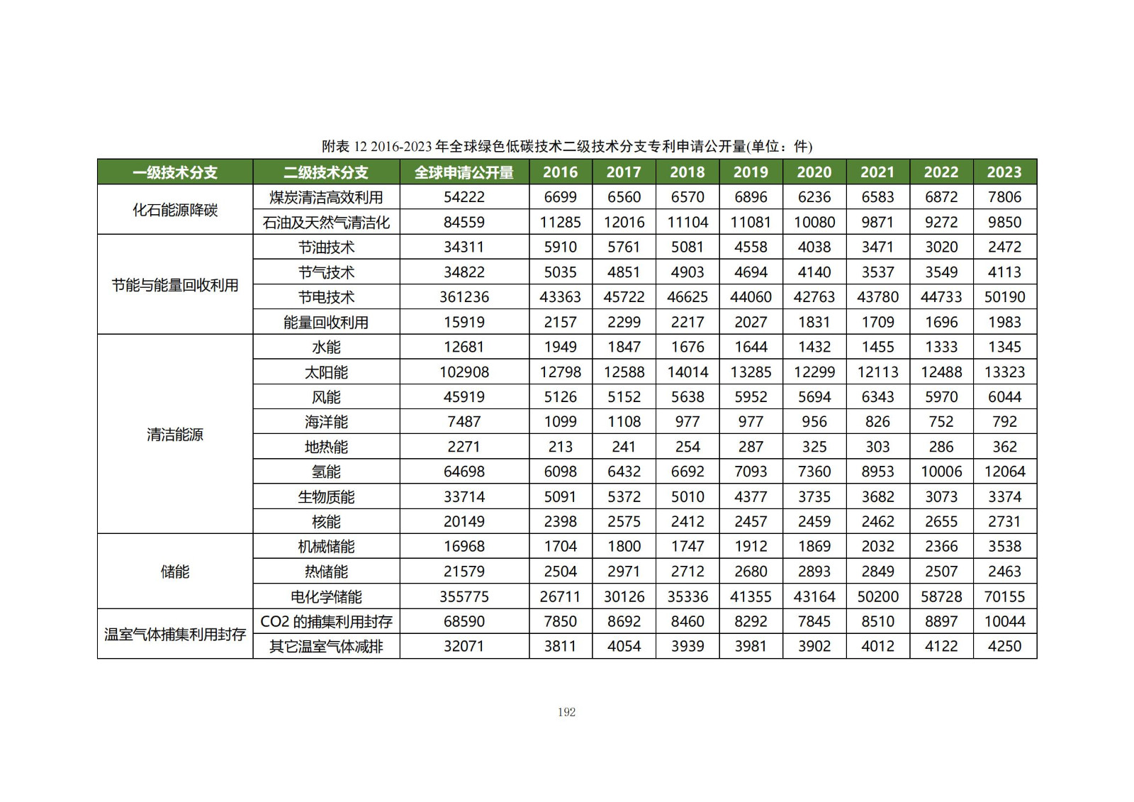 《綠色低碳專利統(tǒng)計(jì)分析報(bào)告（2024）》中英文版全文發(fā)布！