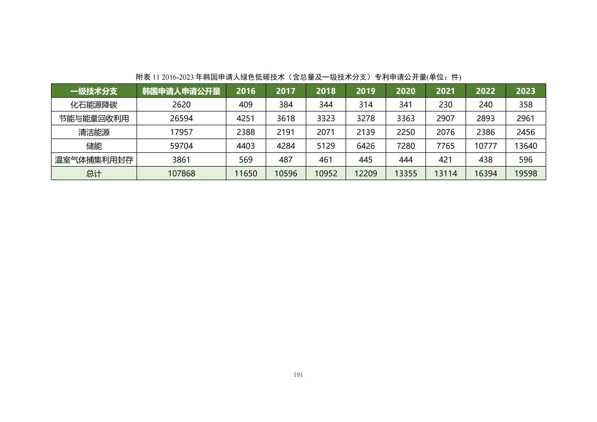 《綠色低碳專利統(tǒng)計(jì)分析報(bào)告（2024）》中英文版全文發(fā)布！