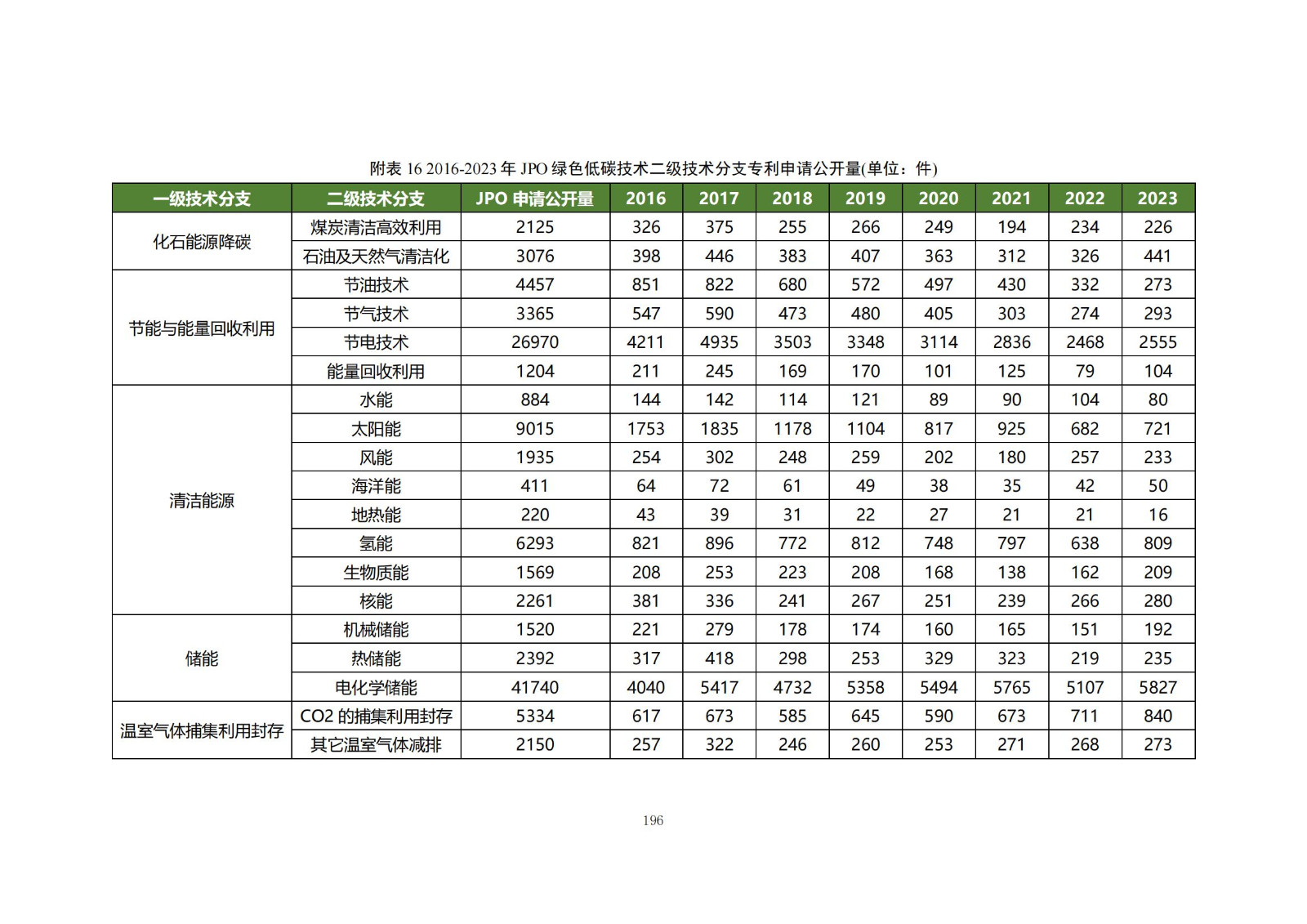 《綠色低碳專(zhuān)利統(tǒng)計(jì)分析報(bào)告（2024）》中英文版全文發(fā)布！