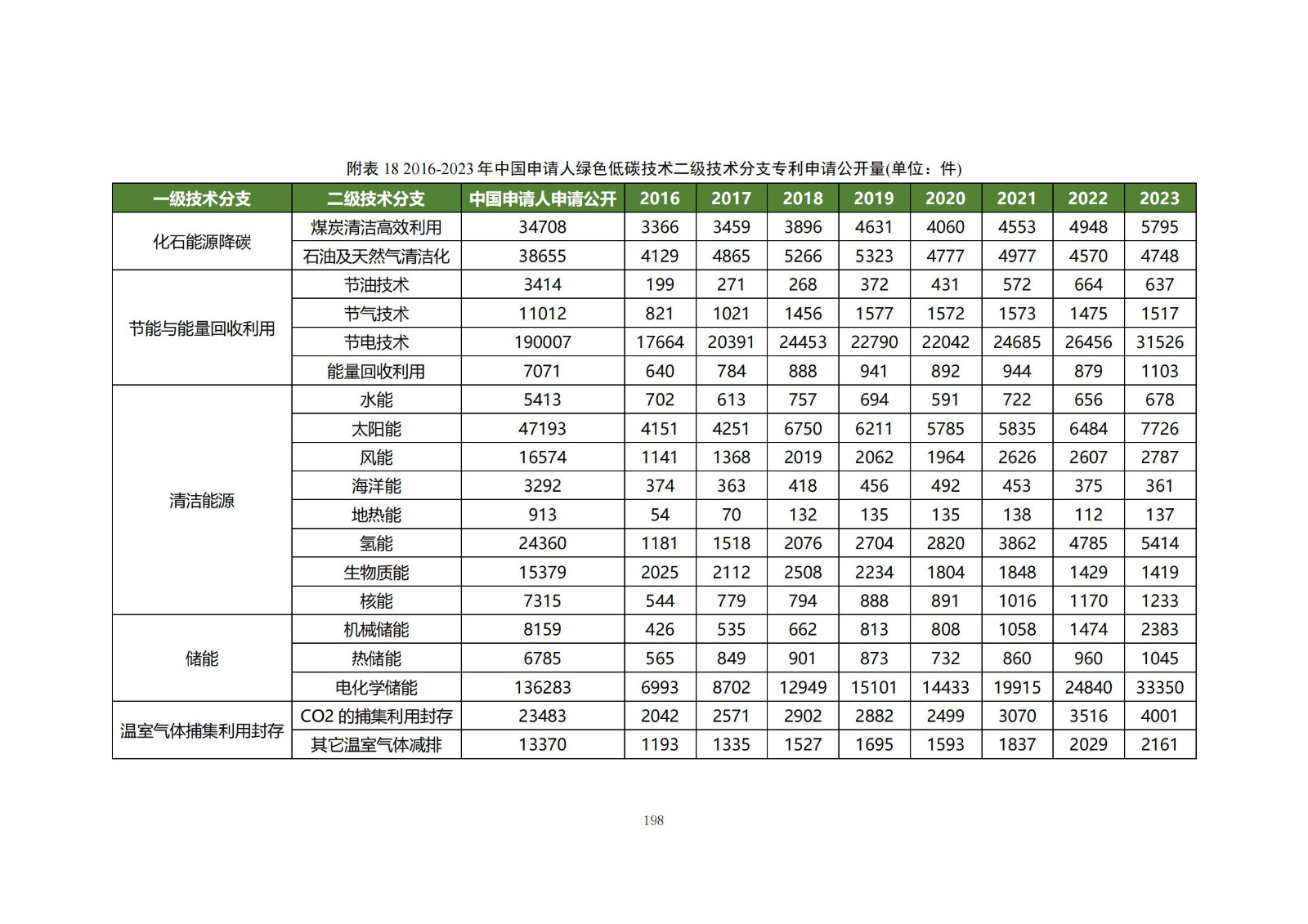 《綠色低碳專(zhuān)利統(tǒng)計(jì)分析報(bào)告（2024）》中英文版全文發(fā)布！