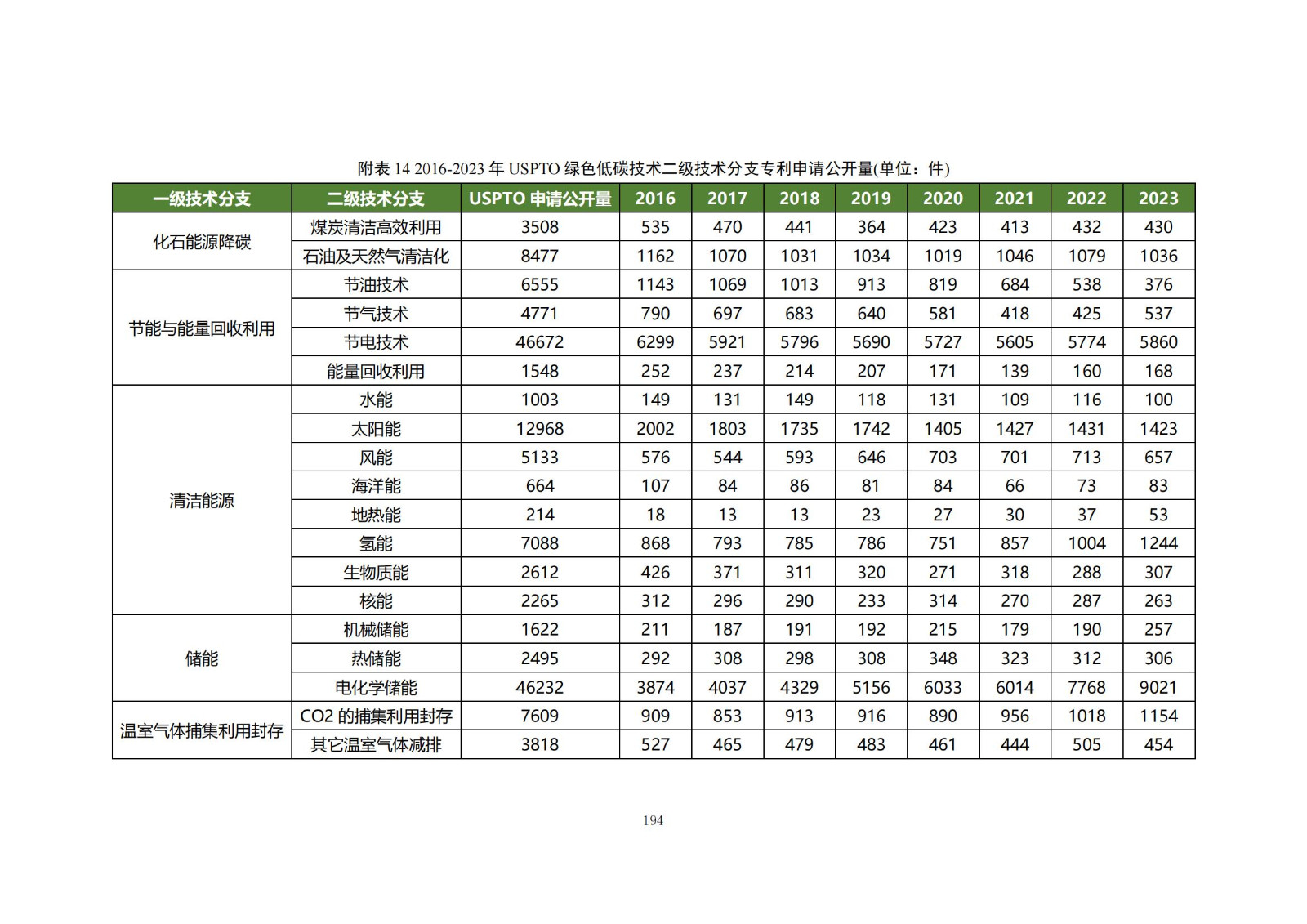 《綠色低碳專(zhuān)利統(tǒng)計(jì)分析報(bào)告（2024）》中英文版全文發(fā)布！