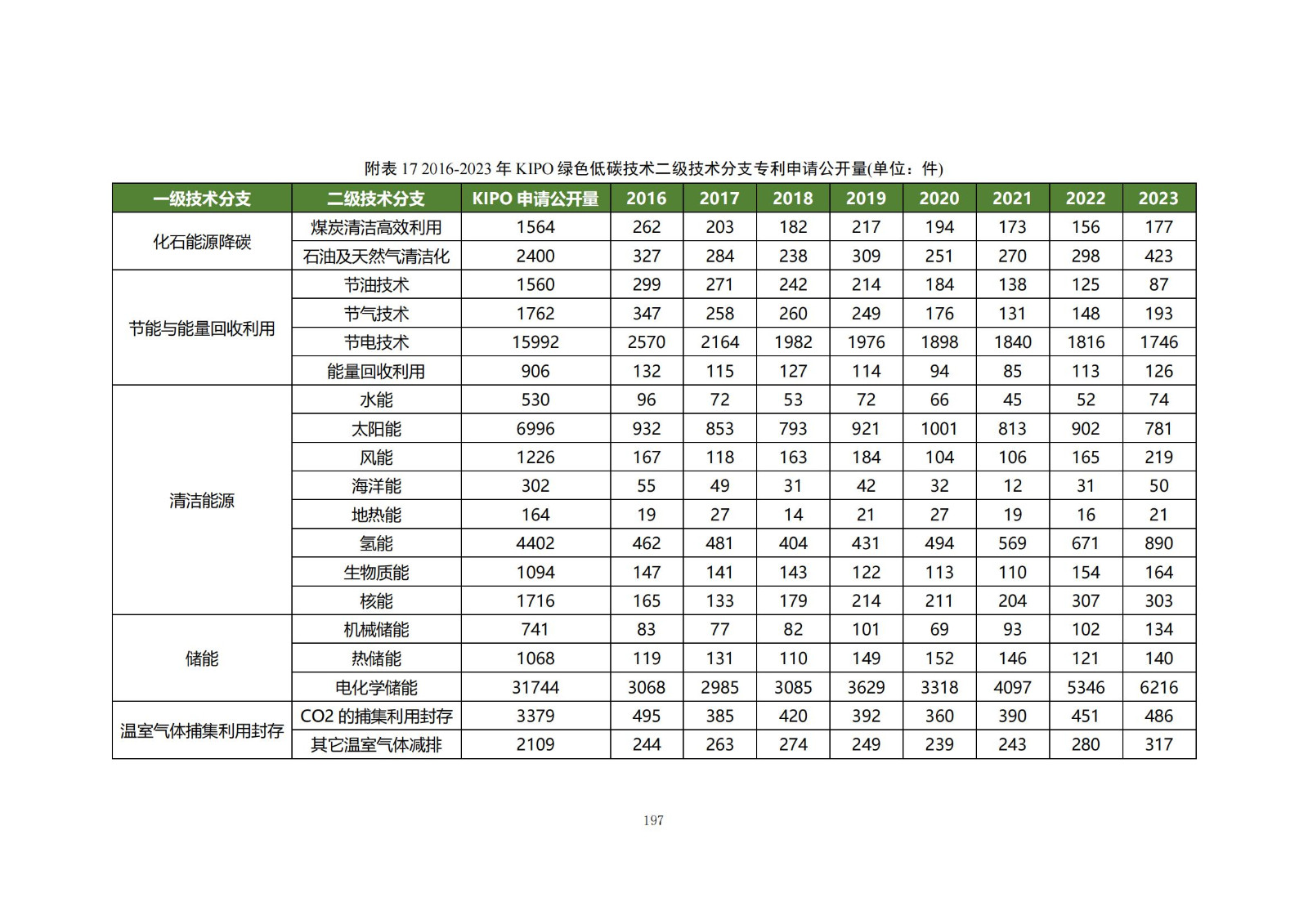 《綠色低碳專利統(tǒng)計(jì)分析報(bào)告（2024）》中英文版全文發(fā)布！