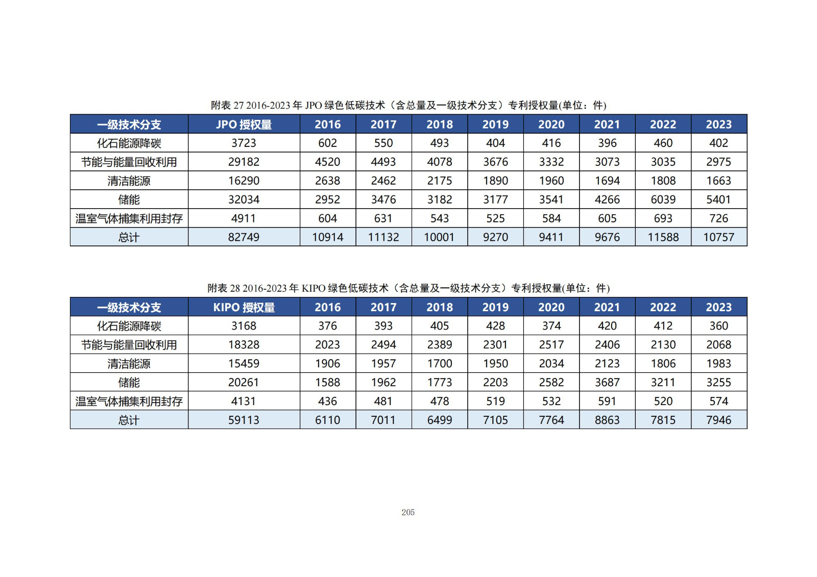 《綠色低碳專利統(tǒng)計(jì)分析報(bào)告（2024）》中英文版全文發(fā)布！