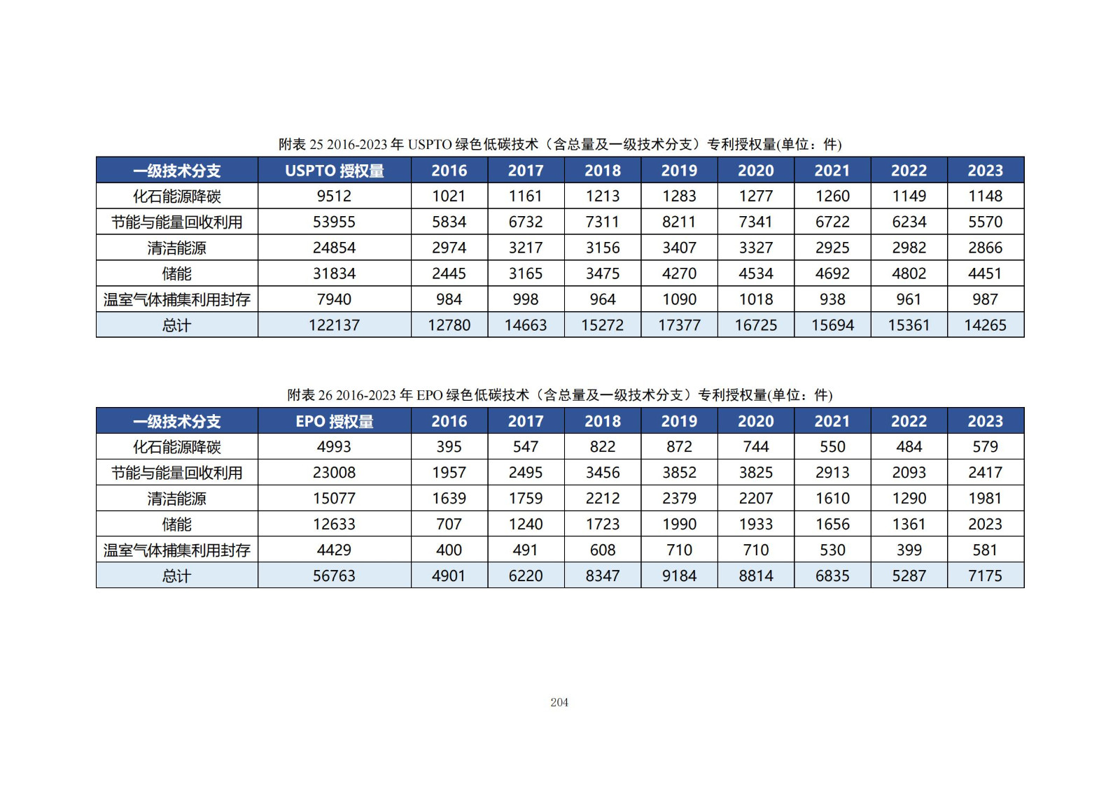 《綠色低碳專利統(tǒng)計(jì)分析報(bào)告（2024）》中英文版全文發(fā)布！