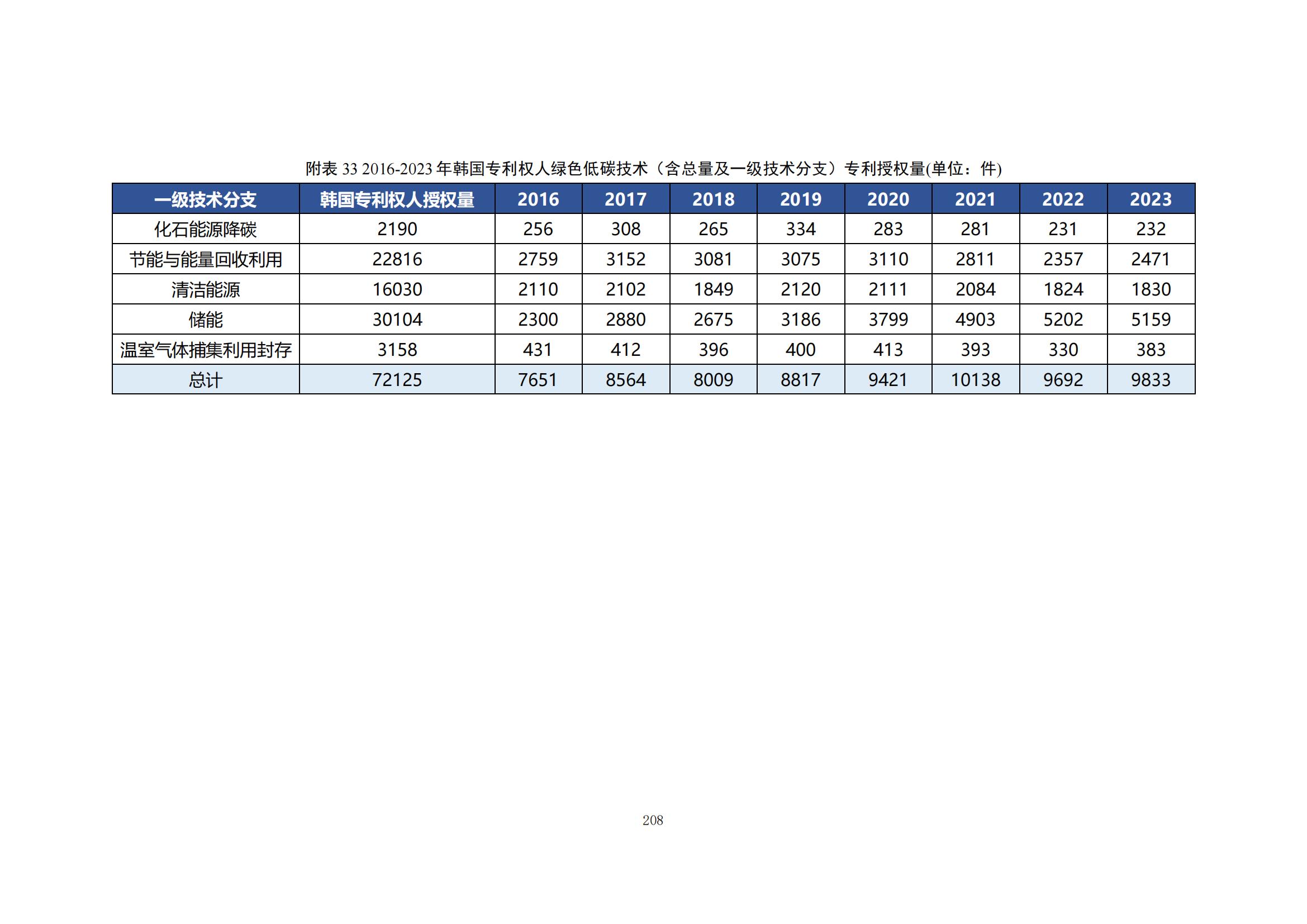 《綠色低碳專利統(tǒng)計(jì)分析報(bào)告（2024）》中英文版全文發(fā)布！