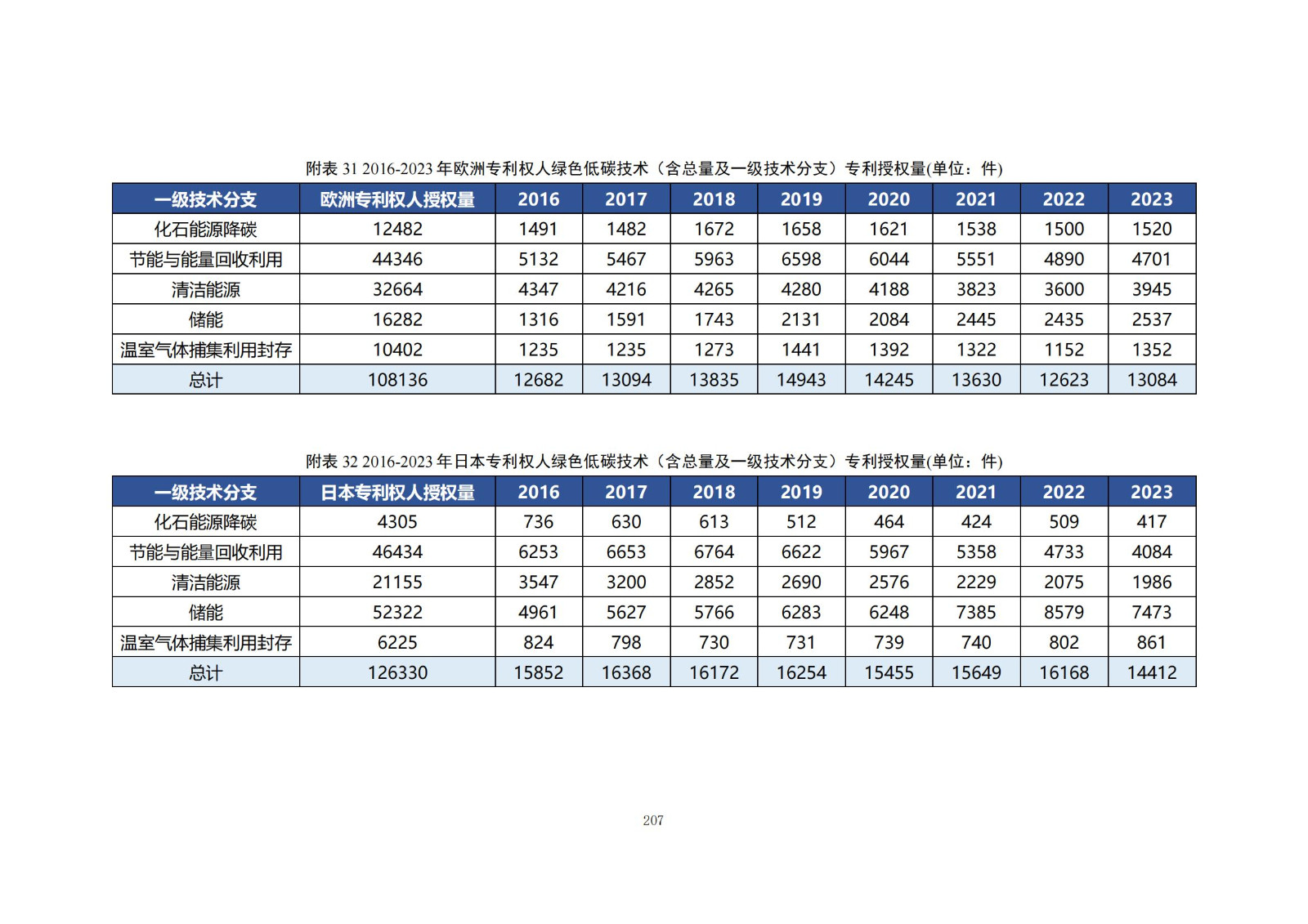 《綠色低碳專利統(tǒng)計(jì)分析報(bào)告（2024）》中英文版全文發(fā)布！