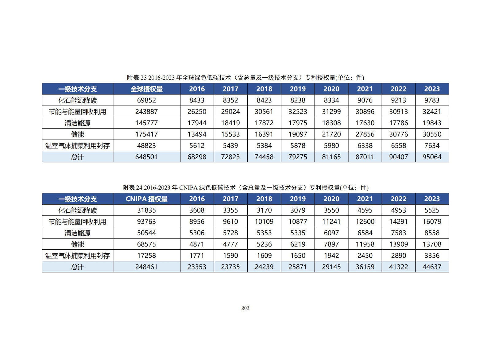 《綠色低碳專(zhuān)利統(tǒng)計(jì)分析報(bào)告（2024）》中英文版全文發(fā)布！