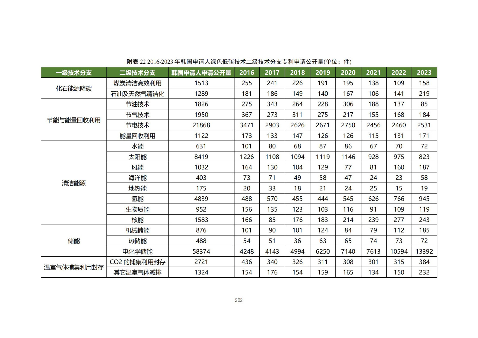 《綠色低碳專(zhuān)利統(tǒng)計(jì)分析報(bào)告（2024）》中英文版全文發(fā)布！