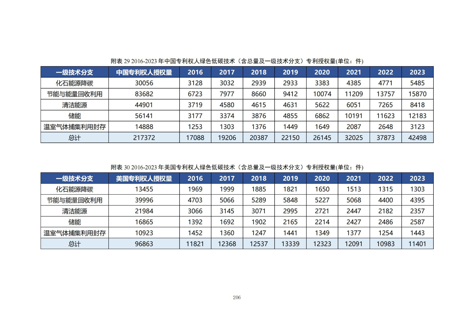 《綠色低碳專(zhuān)利統(tǒng)計(jì)分析報(bào)告（2024）》中英文版全文發(fā)布！