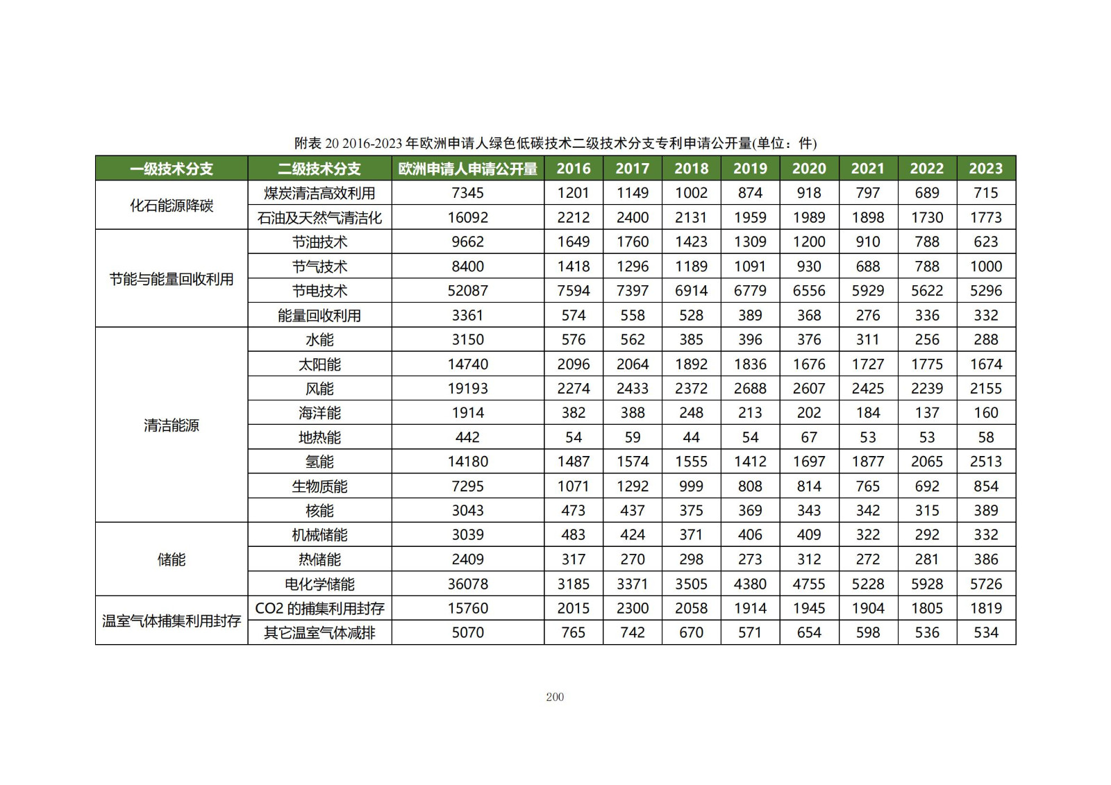 《綠色低碳專(zhuān)利統(tǒng)計(jì)分析報(bào)告（2024）》中英文版全文發(fā)布！