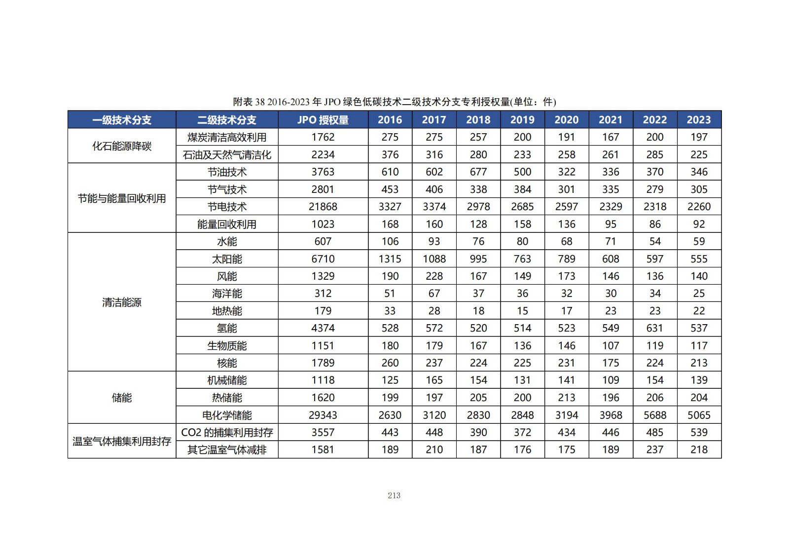 《綠色低碳專利統(tǒng)計(jì)分析報(bào)告（2024）》中英文版全文發(fā)布！