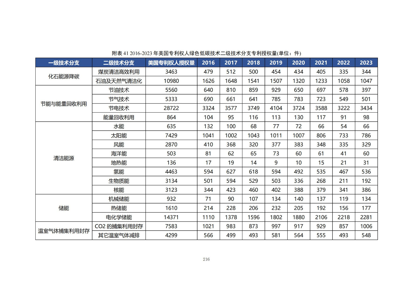 《綠色低碳專(zhuān)利統(tǒng)計(jì)分析報(bào)告（2024）》中英文版全文發(fā)布！