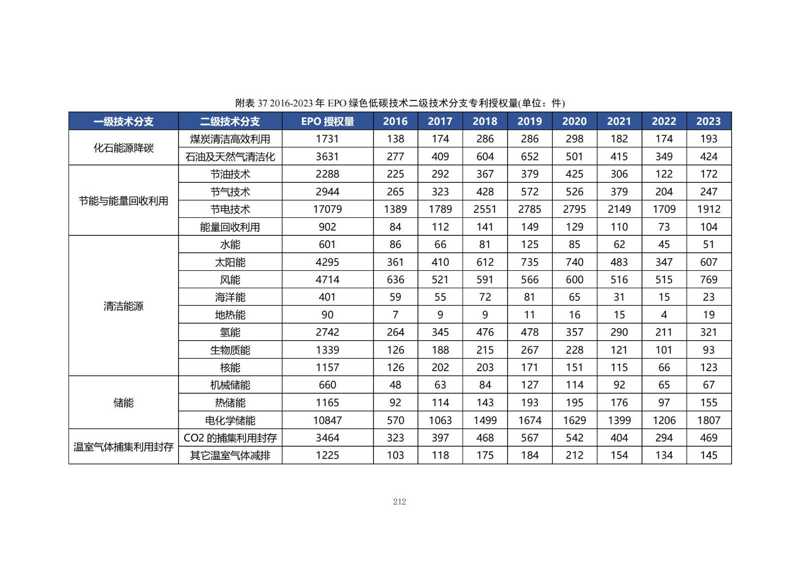 《綠色低碳專利統(tǒng)計(jì)分析報(bào)告（2024）》中英文版全文發(fā)布！