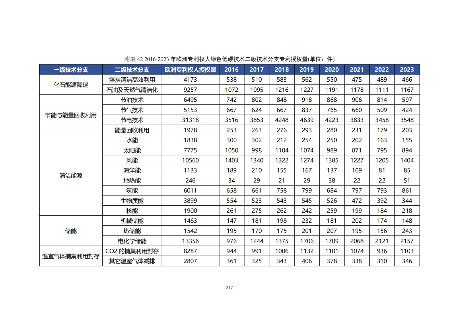 《綠色低碳專(zhuān)利統(tǒng)計(jì)分析報(bào)告（2024）》中英文版全文發(fā)布！