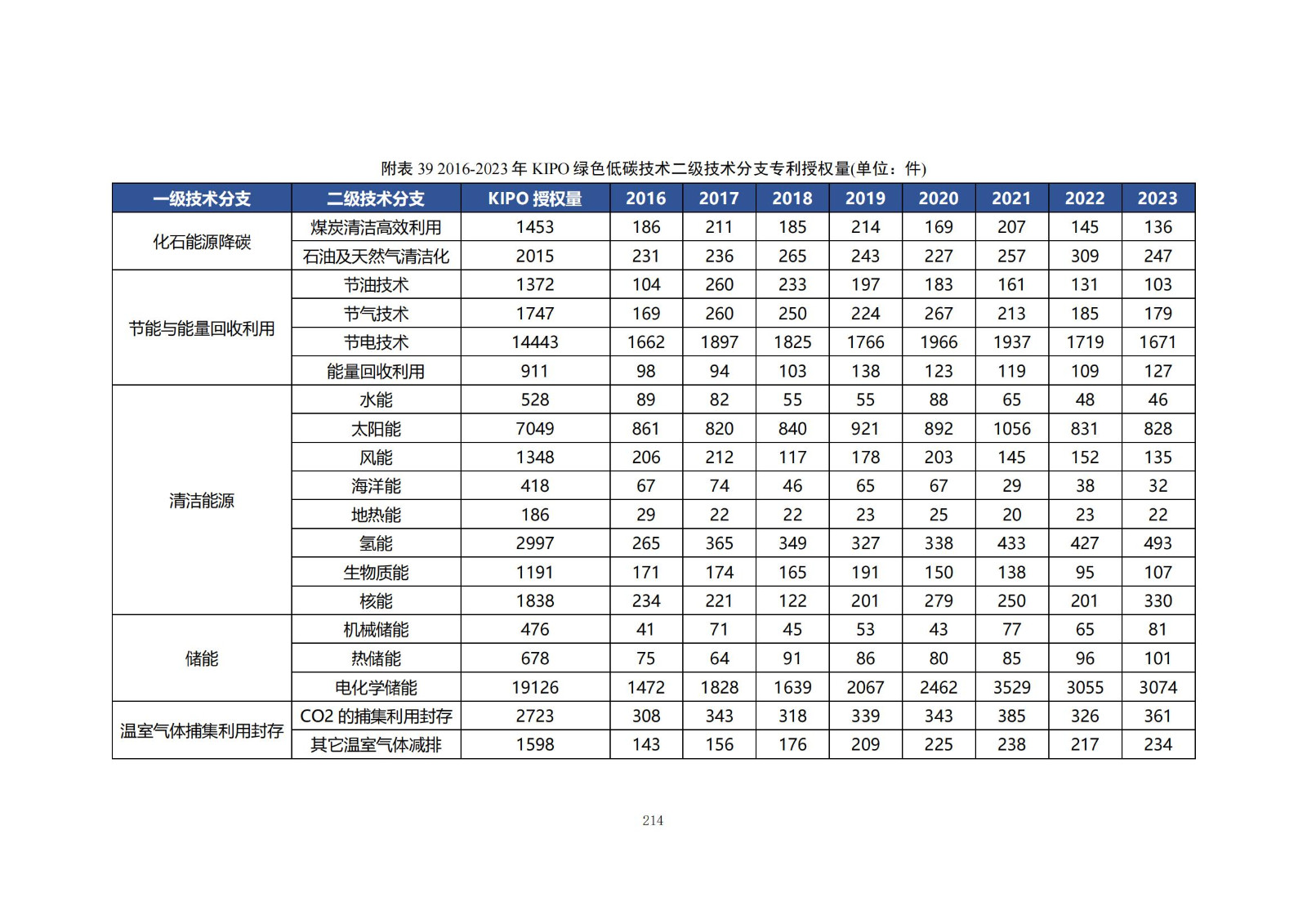 《綠色低碳專(zhuān)利統(tǒng)計(jì)分析報(bào)告（2024）》中英文版全文發(fā)布！