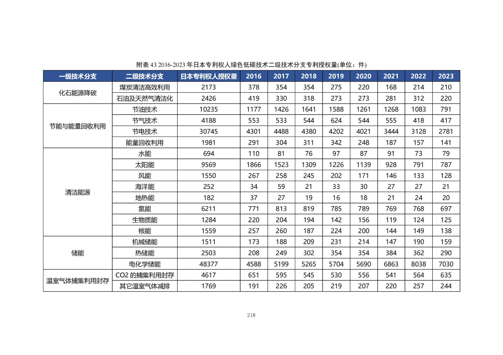 《綠色低碳專(zhuān)利統(tǒng)計(jì)分析報(bào)告（2024）》中英文版全文發(fā)布！