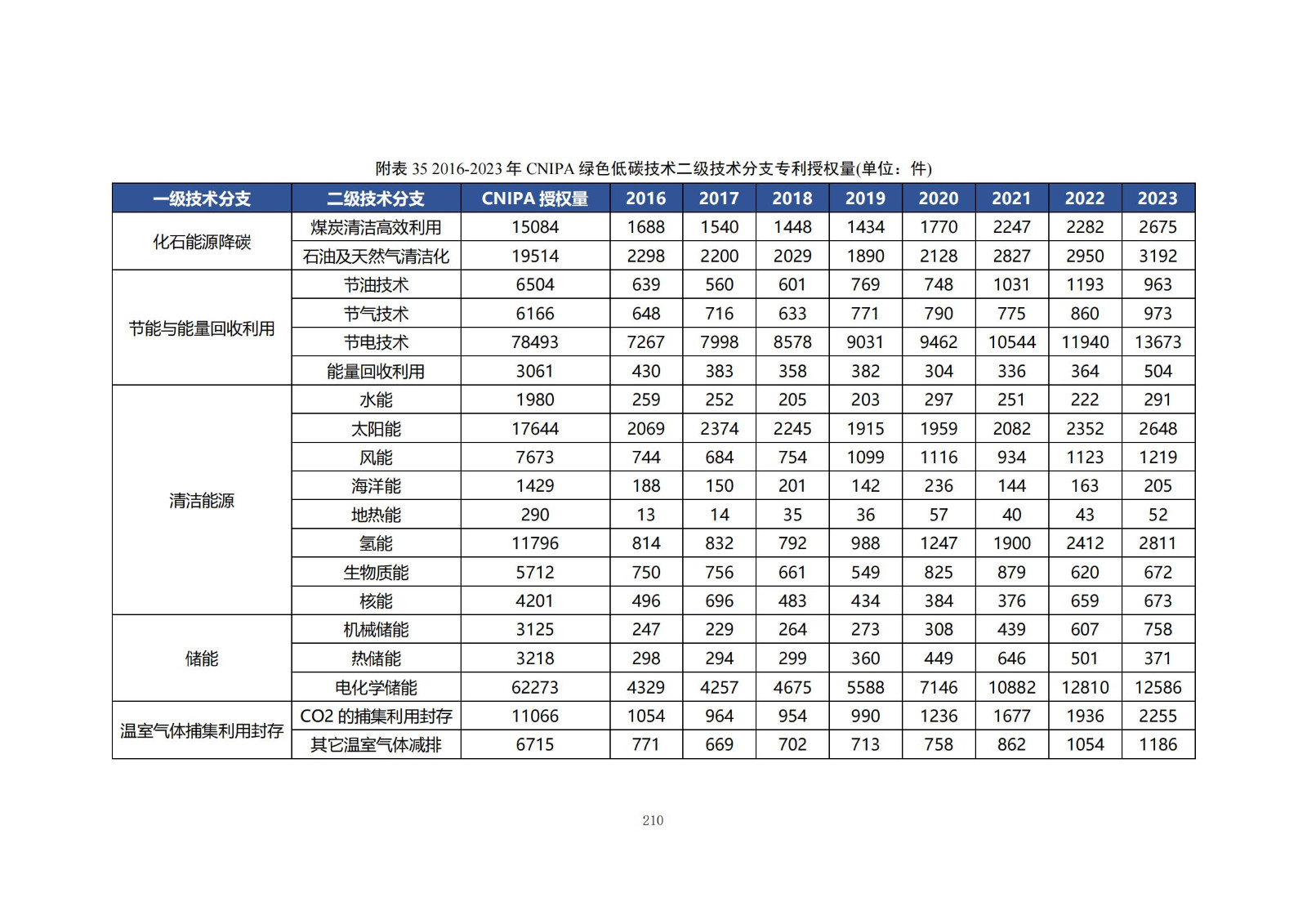 《綠色低碳專(zhuān)利統(tǒng)計(jì)分析報(bào)告（2024）》中英文版全文發(fā)布！