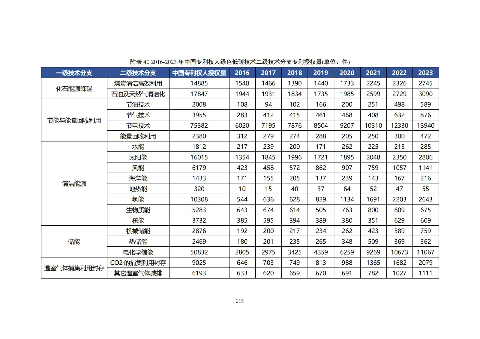 《綠色低碳專利統(tǒng)計(jì)分析報(bào)告（2024）》中英文版全文發(fā)布！