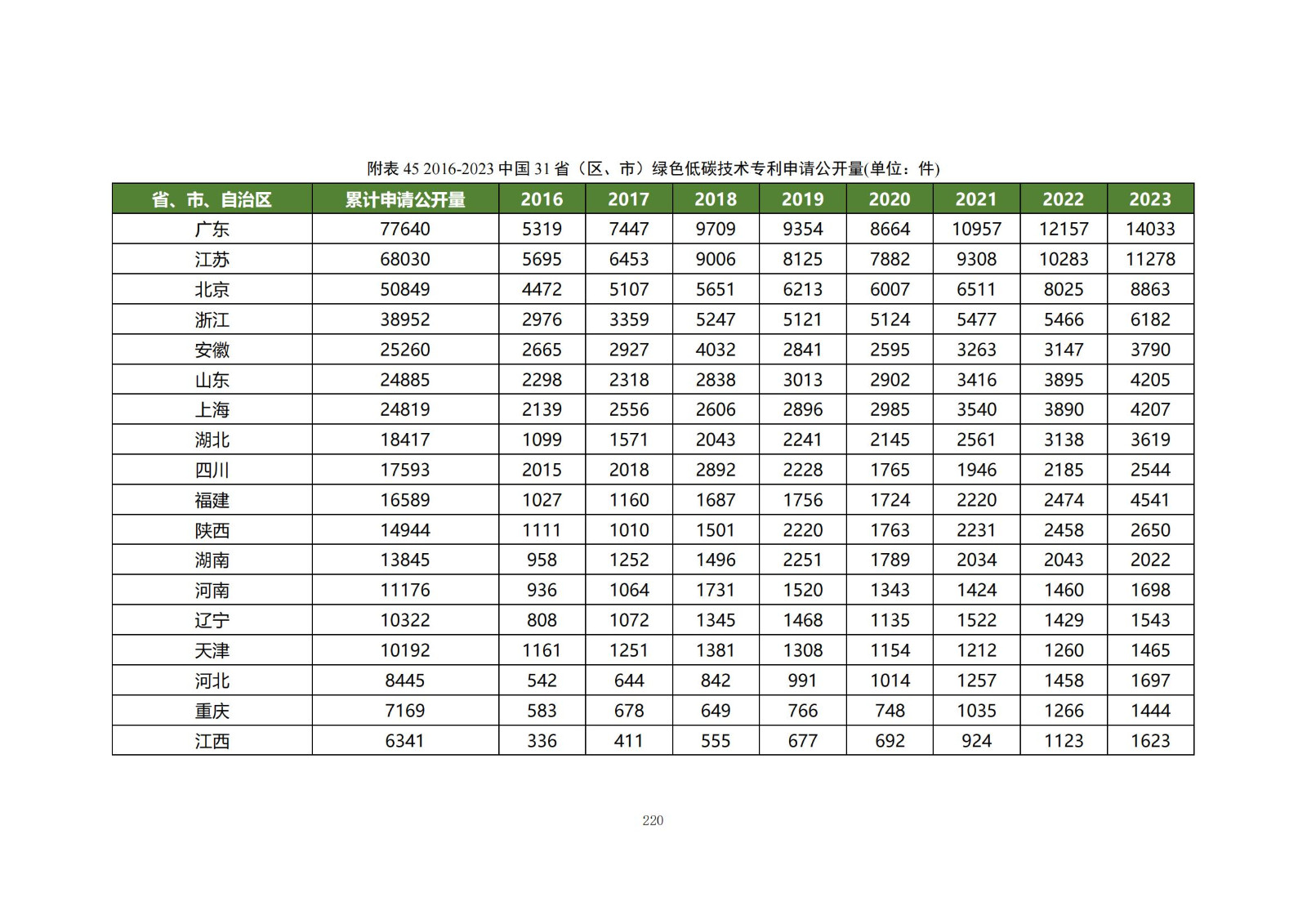 《綠色低碳專利統(tǒng)計(jì)分析報(bào)告（2024）》中英文版全文發(fā)布！