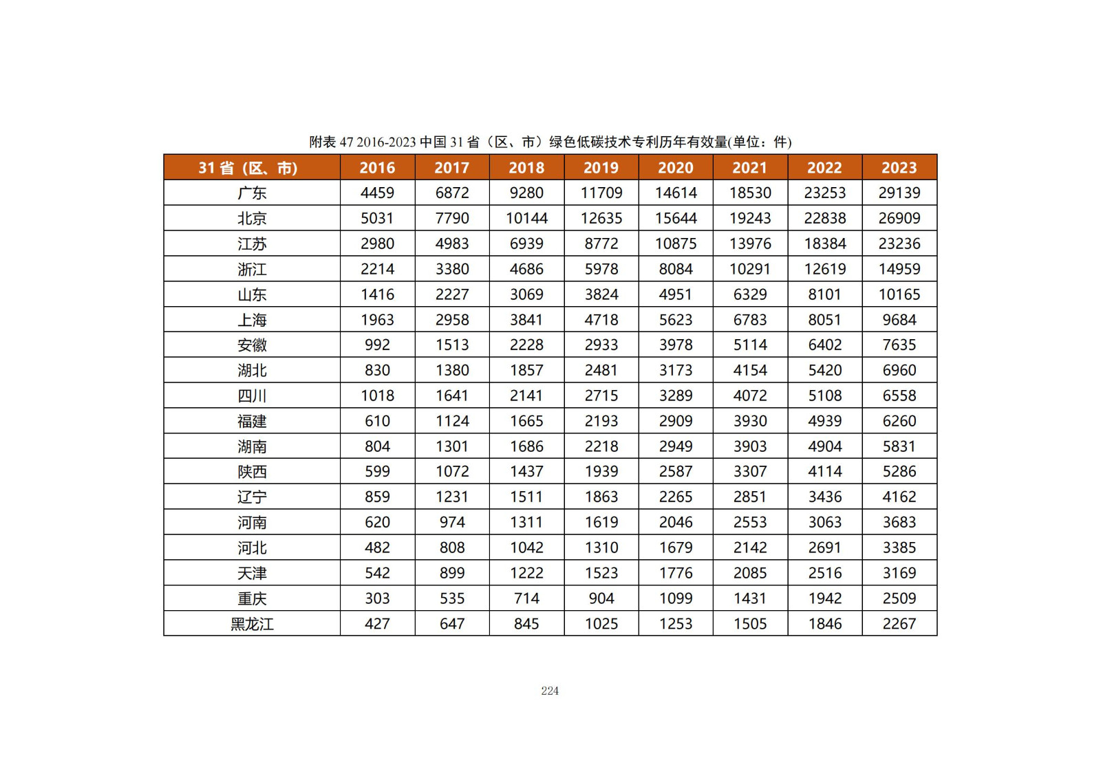 《綠色低碳專(zhuān)利統(tǒng)計(jì)分析報(bào)告（2024）》中英文版全文發(fā)布！