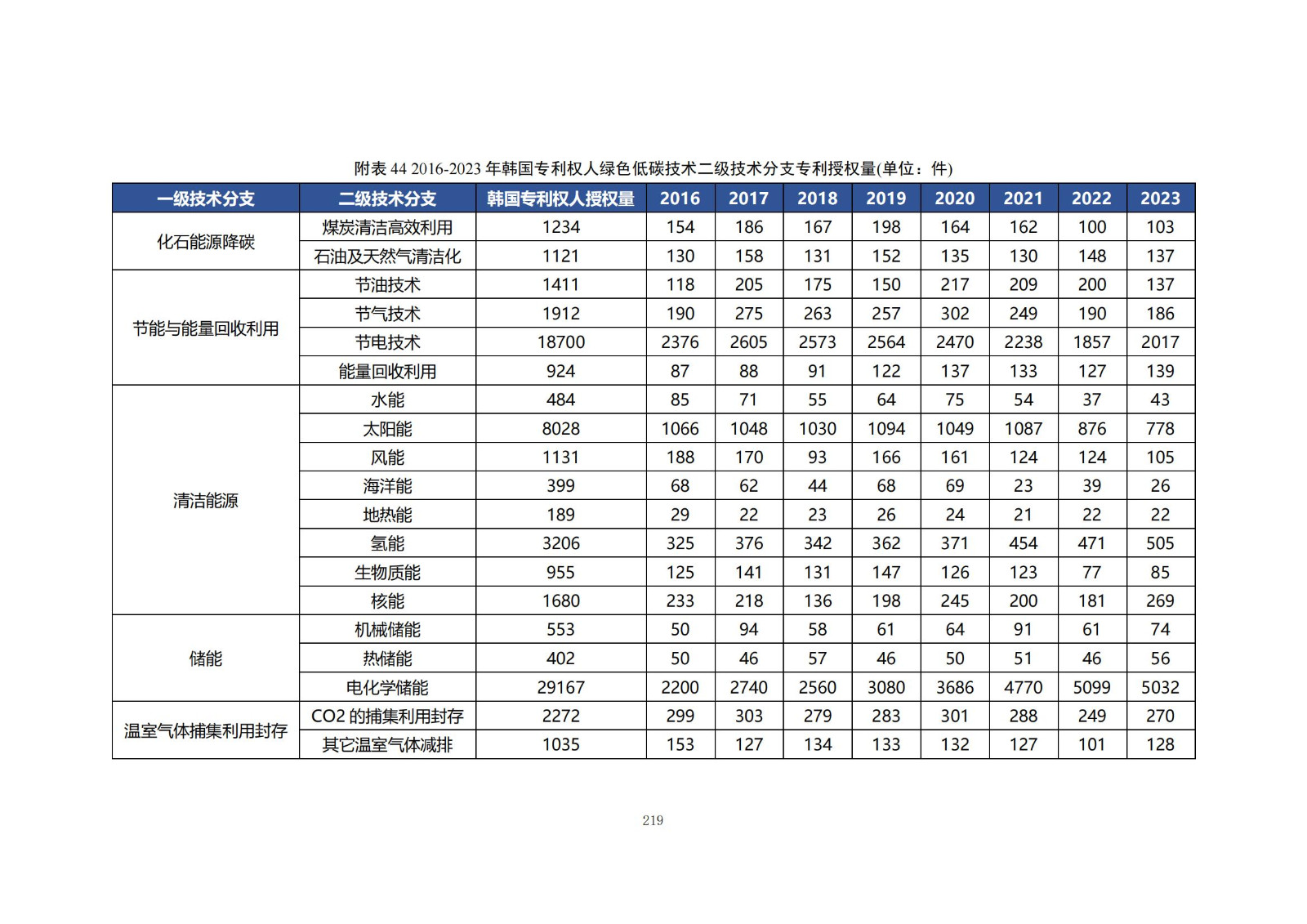 《綠色低碳專(zhuān)利統(tǒng)計(jì)分析報(bào)告（2024）》中英文版全文發(fā)布！