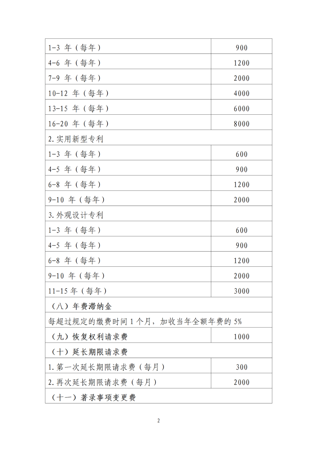 最新公布！專利收費、集成電路布圖設計收費標準