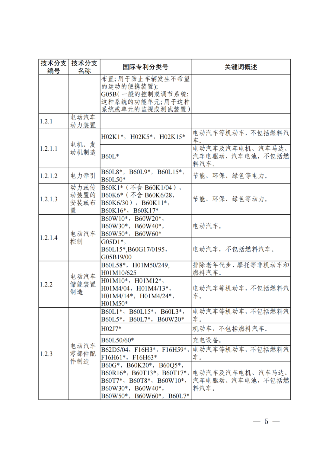 國知局：《“新三樣”相關(guān)技術(shù)專利分類體系（2024）》發(fā)布！