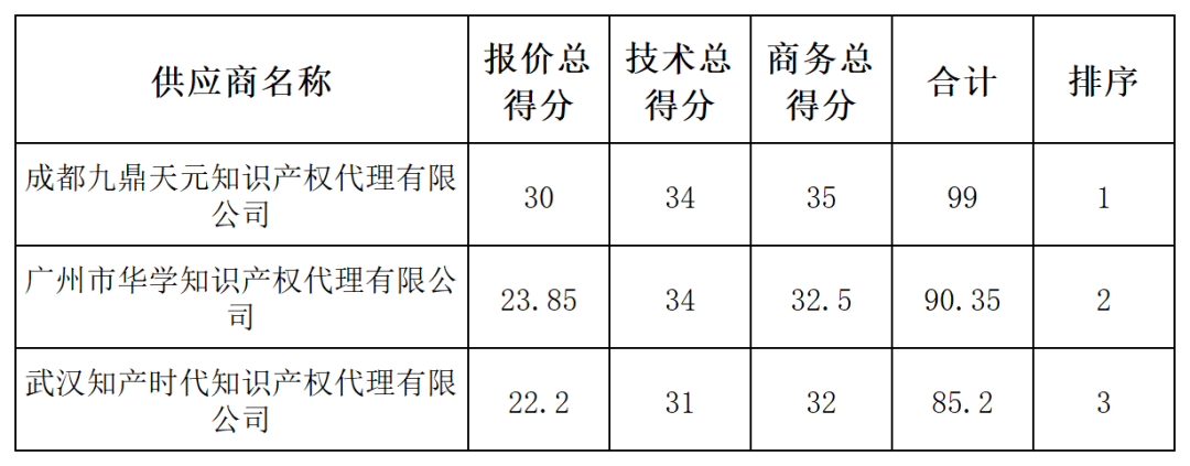 發(fā)明專利最高限價(jià)4500元，授權(quán)率≥60%，實(shí)用新型2000元，授權(quán)率≥ 90%！一學(xué)院專利代理采購(gòu)結(jié)果公布