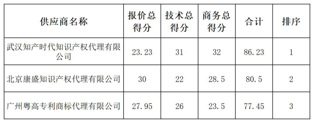 發(fā)明專(zhuān)利最高限價(jià)4500元，授權(quán)率≥60%，實(shí)用新型2000元，授權(quán)率≥ 90%！一學(xué)院專(zhuān)利代理采購(gòu)結(jié)果公布