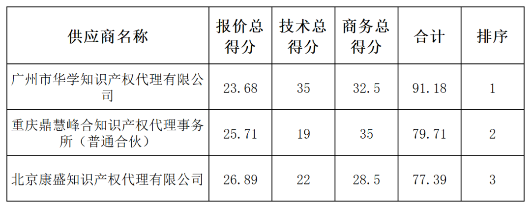 發(fā)明專(zhuān)利最高限價(jià)4500元，授權(quán)率≥60%，實(shí)用新型2000元，授權(quán)率≥ 90%！一學(xué)院專(zhuān)利代理采購(gòu)結(jié)果公布