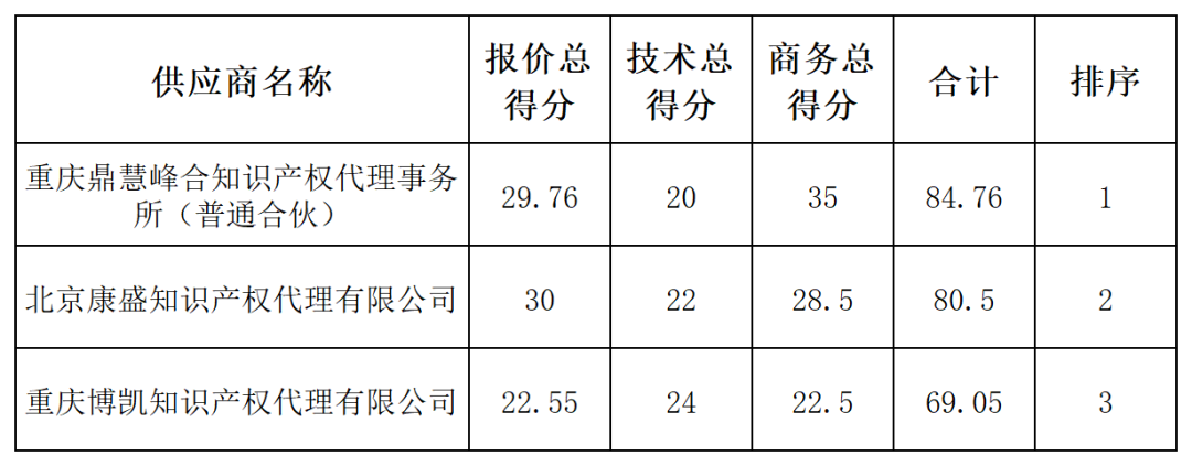 發(fā)明專利最高限價(jià)4500元，授權(quán)率≥60%，實(shí)用新型2000元，授權(quán)率≥ 90%！一學(xué)院專利代理采購(gòu)結(jié)果公布