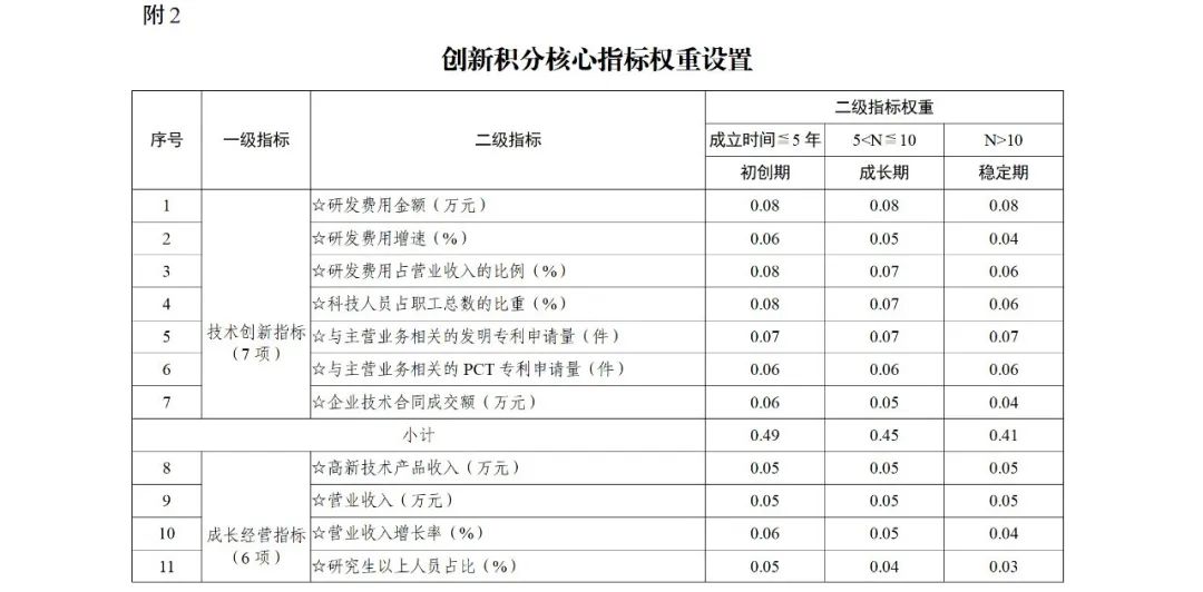 科技部：實(shí)施“創(chuàng)新積分制”，發(fā)明專利和PCT申請量二級指標(biāo)權(quán)重為13%｜附通知