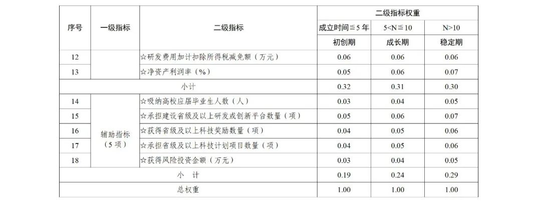 科技部：實(shí)施“創(chuàng)新積分制”，發(fā)明專利和PCT申請量二級指標(biāo)權(quán)重為13%｜附通知