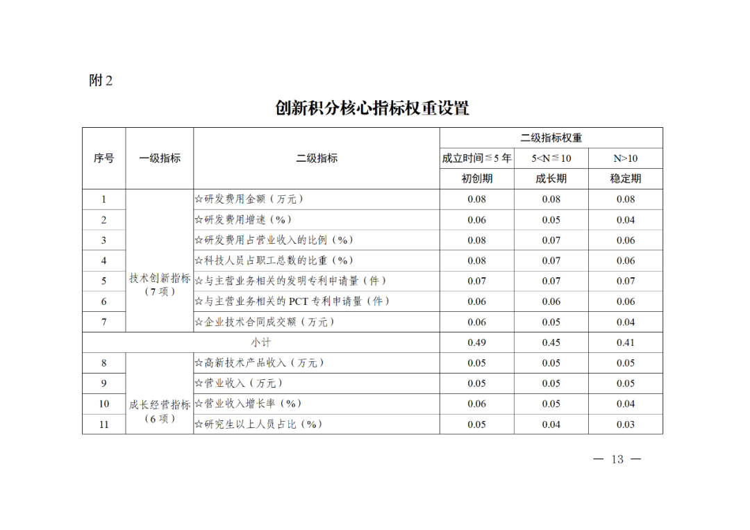 科技部：實(shí)施“創(chuàng)新積分制”，發(fā)明專利和PCT申請量二級指標(biāo)權(quán)重為13%｜附通知