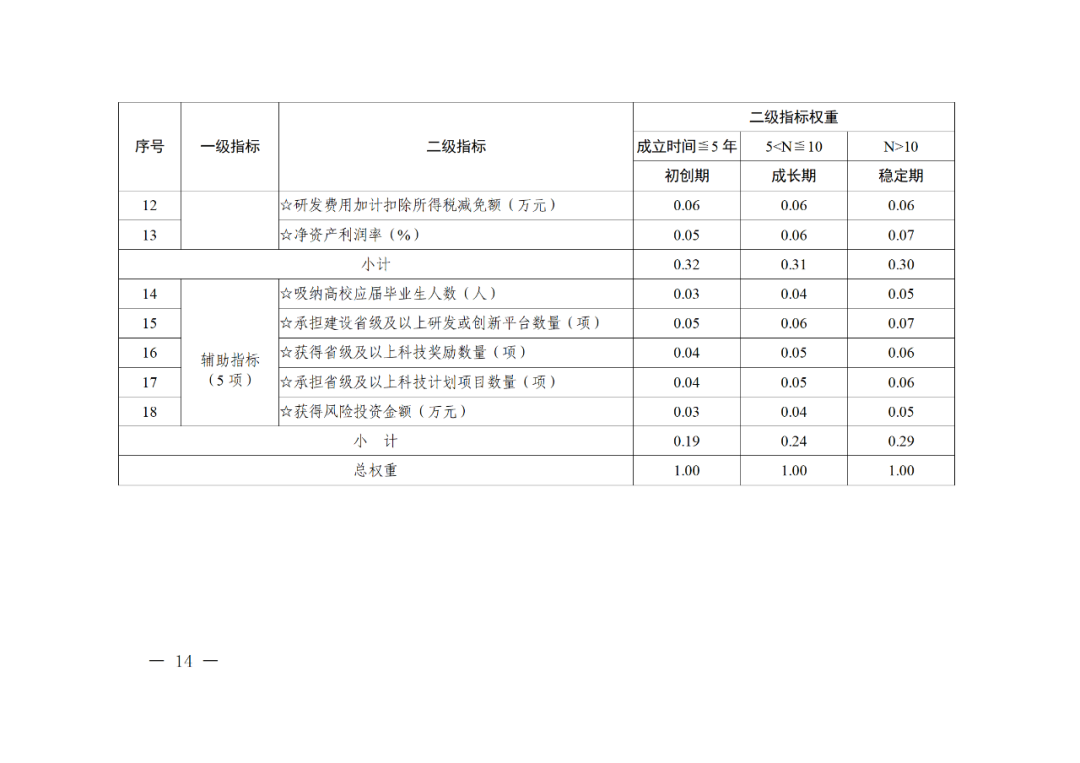 科技部：實施“創(chuàng)新積分制”，發(fā)明專利和PCT申請量二級指標權重為13%｜附通知