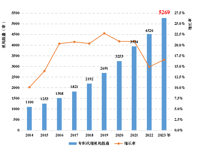 《全國(guó)知識(shí)產(chǎn)權(quán)代理行業(yè)發(fā)展?fàn)顩r（2023年）》：截至2023年底，執(zhí)業(yè)專利代理師34396人，占具有專利代理師資格的45.1%