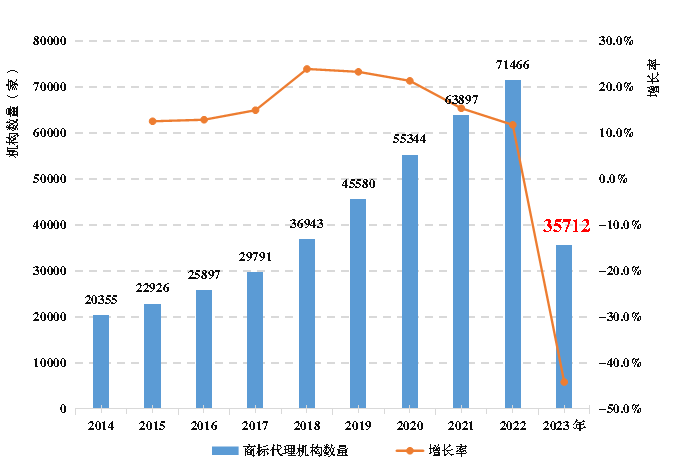 《全國(guó)知識(shí)產(chǎn)權(quán)代理行業(yè)發(fā)展?fàn)顩r（2023年）》：截至2023年底，執(zhí)業(yè)專利代理師34396人，占具有專利代理師資格的45.1%