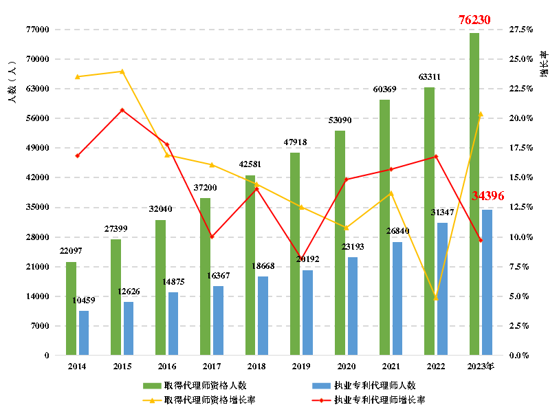 《全國(guó)知識(shí)產(chǎn)權(quán)代理行業(yè)發(fā)展?fàn)顩r（2023年）》：截至2023年底，執(zhí)業(yè)專利代理師34396人，占具有專利代理師資格的45.1%