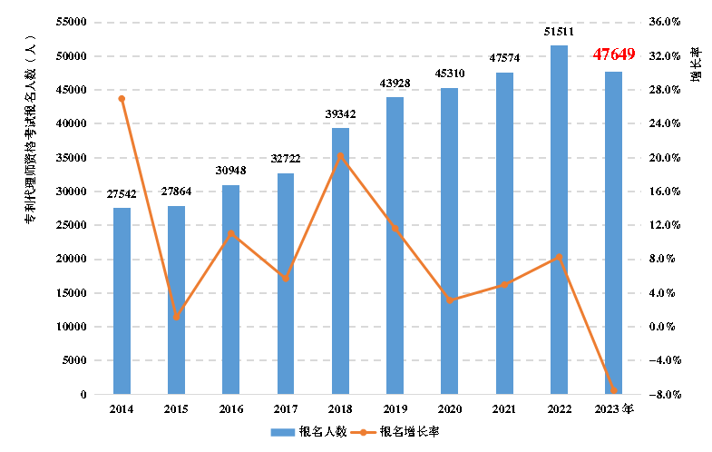 《全國(guó)知識(shí)產(chǎn)權(quán)代理行業(yè)發(fā)展?fàn)顩r（2023年）》：截至2023年底，執(zhí)業(yè)專利代理師34396人，占具有專利代理師資格的45.1%