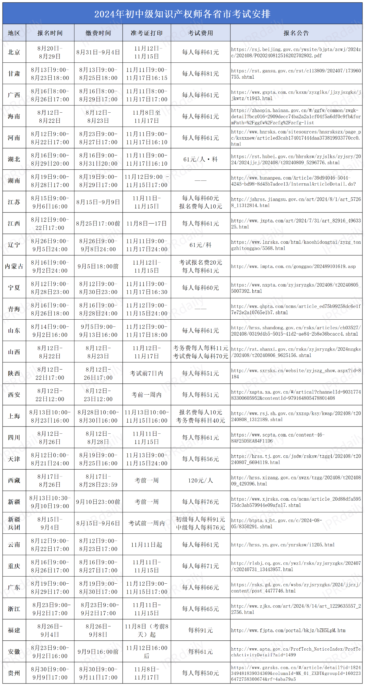 最新匯總！30個省市發(fā)布2024年度初中級知識產(chǎn)權(quán)師職稱考試報名通知