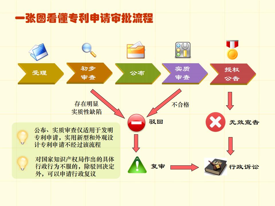 48張圖帶你了解專利申請(qǐng)審批流程