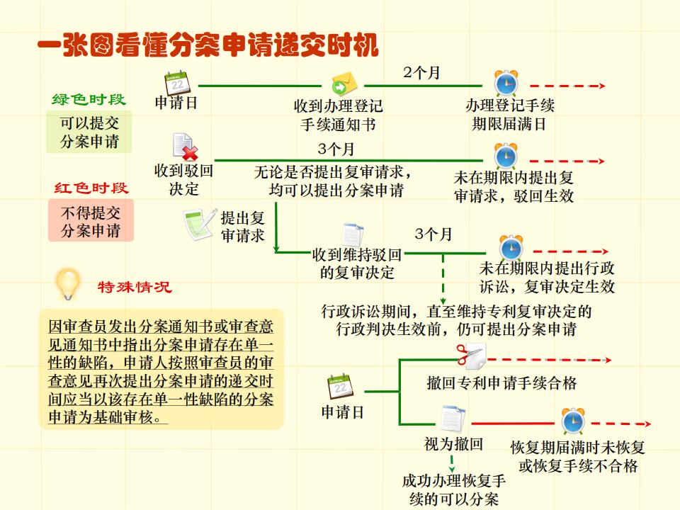 48張圖帶你了解專利申請(qǐng)審批流程