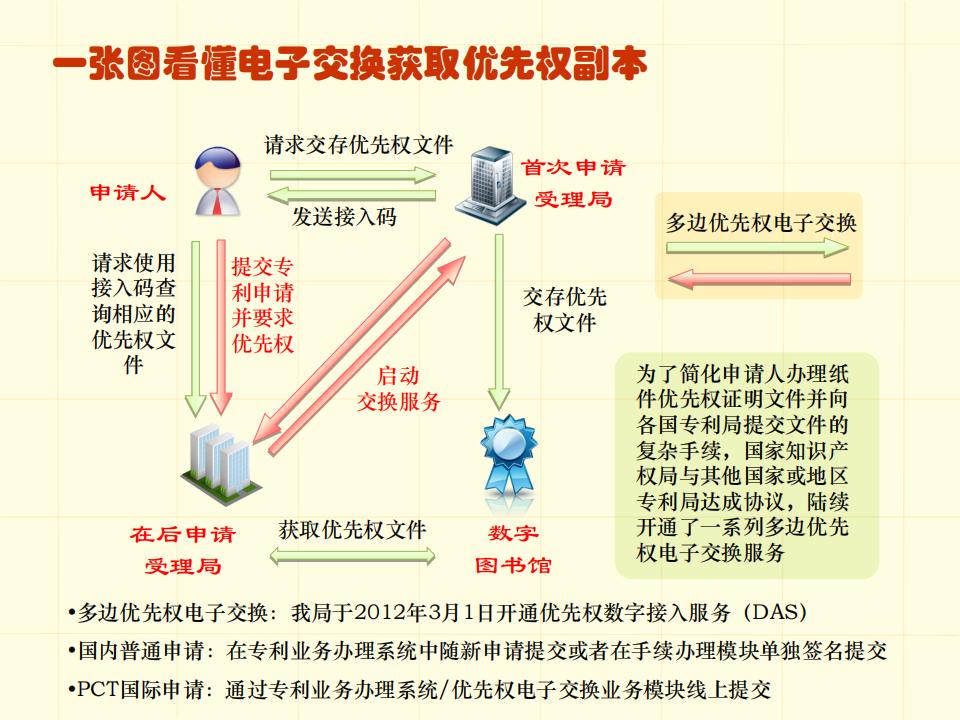 48張圖帶你了解專利申請(qǐng)審批流程