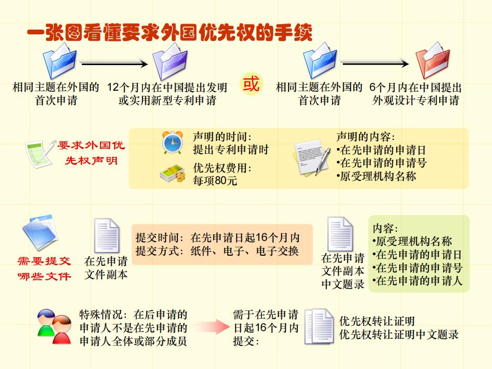 48張圖帶你了解專利申請(qǐng)審批流程