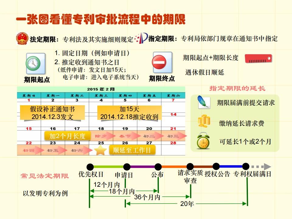 48張圖帶你了解專利申請(qǐng)審批流程